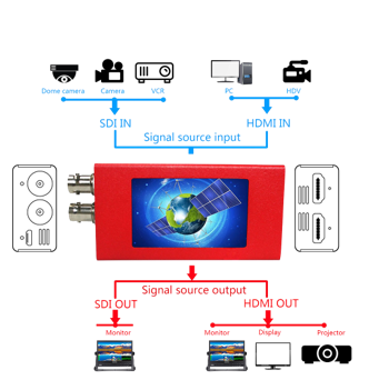 convertidor-sdi-hdmi-bidireccional-con-display-infografia